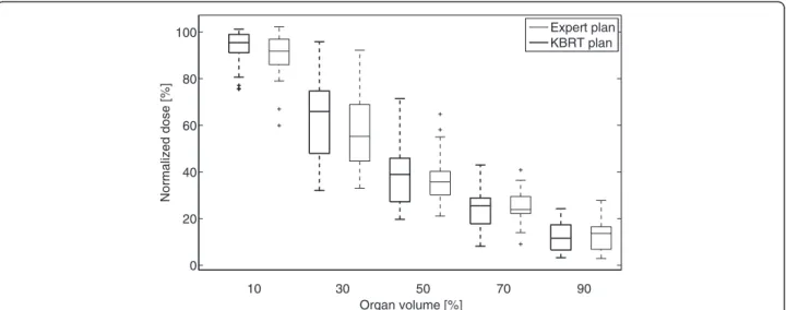 Table 2 Summary of the organ doses (mean ± standard deviation) of the KBRT and expert plans