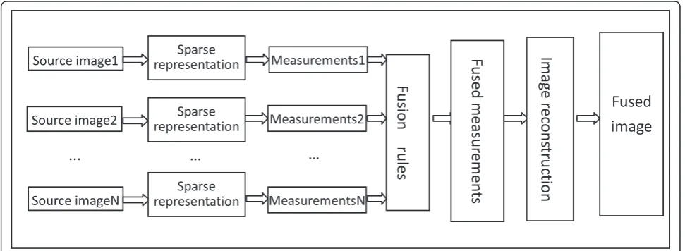 Figure 1 The basic principles of CS image fusion.