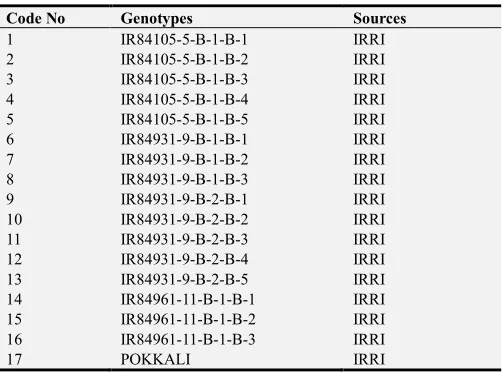 Table 1. Genetic Materials used and their Sources. 