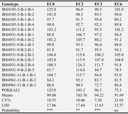 Table 7. Stress tolerance index for Plant Height. 