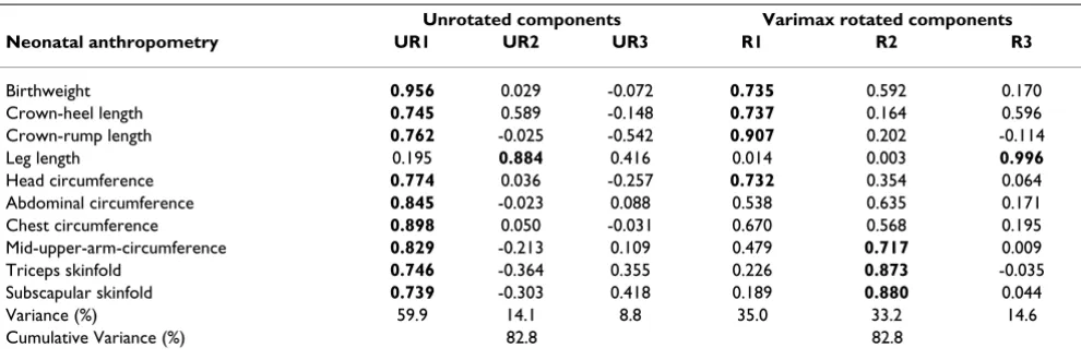 Table 2: Principal components analysis: Unrotated and Varimax rotated components matrix of neonatal anthropometry.