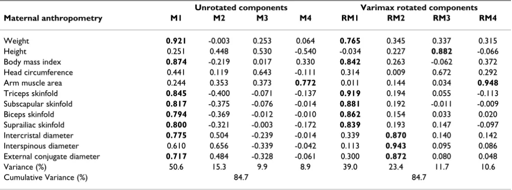 Table 3: Principal component analysis: Unrotated and Varimax rotated components matrix of maternal anthropometry.
