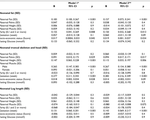 Table 4: Regression analysis of maternal components, fasting glucose, parity, socio-economic status and gestation as predictors of neonatal components