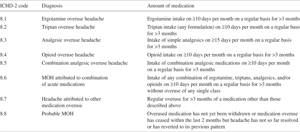 Table 4TClassification of the medication overuse subtypes according to the ICHD-2