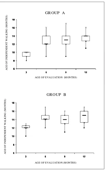 Figure 3FPR (group B)Ages of acquisition of independent walking in the groups of infants showing respectively a complete (group A) or an incomplete Ages of acquisition of independent walking in the groups of infants showing respectively a complete (group A