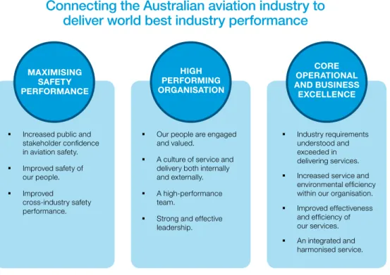 Figure 2: Airservices corporate strategy map
