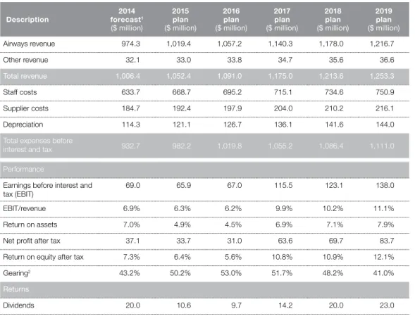 Table 1: Five-year operating and performance projections