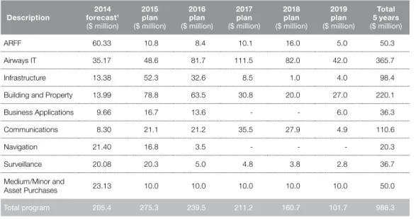 Table 2: Five-year capital expenditure projections