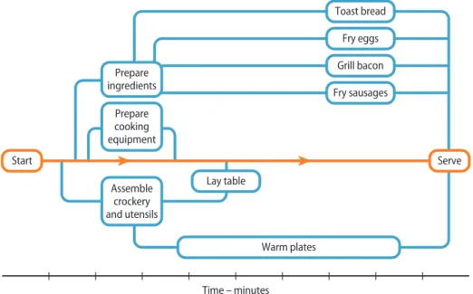 Figure 11.2.1 shows the critical path analysis for making a fried breakfast for meat  eaters