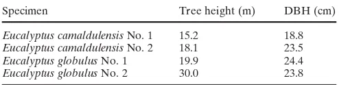 Table 1. Sample tree height and diameter at breast height (DBH)