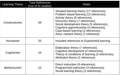 Table 3.5 Learning theories used within „game-assisted learning‟ studies (Adapted from Wu, Chiou et al