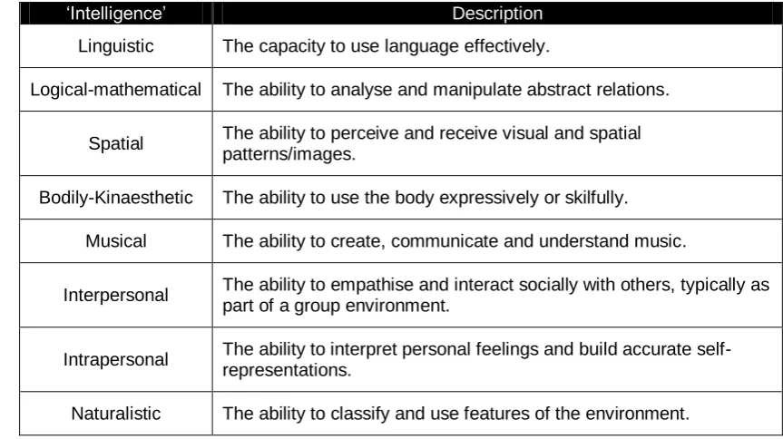 Table 3.7: Gardner‟s „Multiple Intelligences‟ (Adapted from Gardner 1993) 