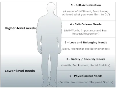 Figure 2.8:  Maslow's Hierarchy of Needs (Adapted from Maslow 1943) 
