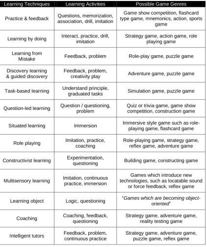 Table 2.3: Game Styles - “Relationship between learning techniques, learning activities and possible game styles” (Adapted from Rapeepisarn et al