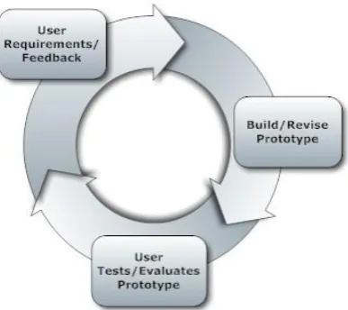 Figure 3.1: The Prototyping Paradigm (Adapted from Pressman 2001)  