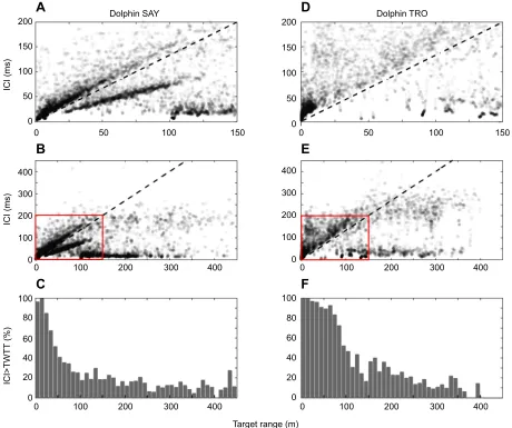 Fig. 1. Interclick interval (ICI) against target range for two free-swimming bottlenose dolphins (SAY and TRO)