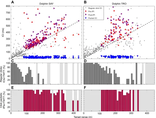 Fig. 2. ICI and click packet usage in relation to target range for presumed on-axis clicks for two trained bottlenose dolphins