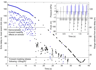 Fig. 3. Target range estimates based on the delay between echo return time and most recent click event as a function of time