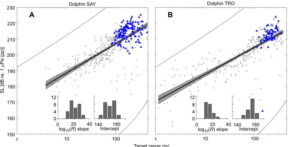 Fig. 4. SL of presumed on-axis clicks in relation to target range for two bottlenose dolphins