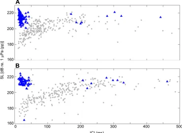 Fig. 5. Source level of presumed on-axis clicks in relation to ICI. (A) SLs for 291 regular clicks (grey dots) and 141 packet clicks (blue triangles) presumedon-axis for SAY