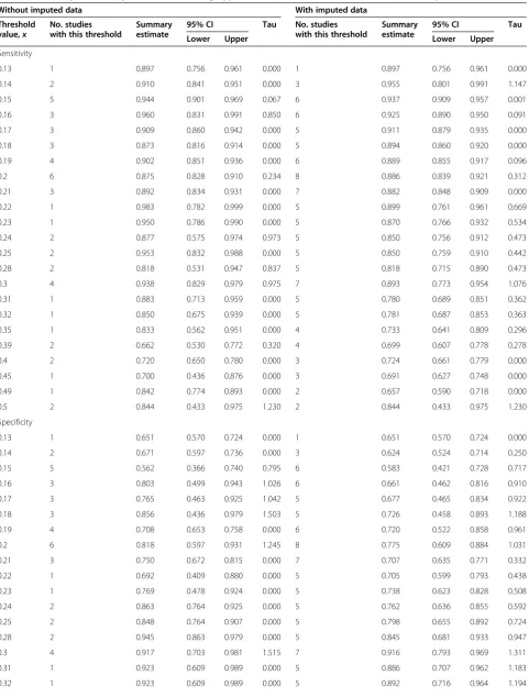 Table 5 Summary meta-analysis results following application of model (2) with and without the imputed data included