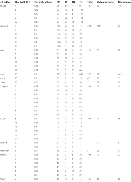 Table 1 PCR results for each threshold in each of the 13 studies of Morris et al. [5]