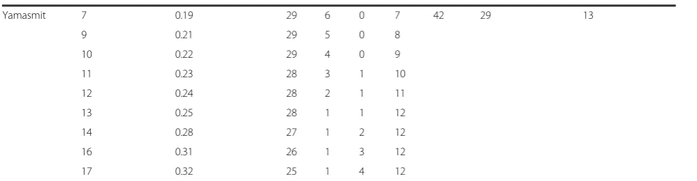 Table 1 PCR results for each threshold in each of the 13 studies of Morris et al. [5] (Continued)