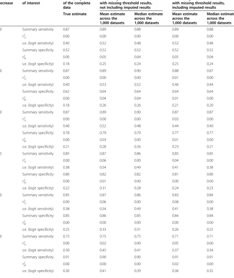 Table 4 Empirical evaluation results—scenario (ii), thresholds selectively missing