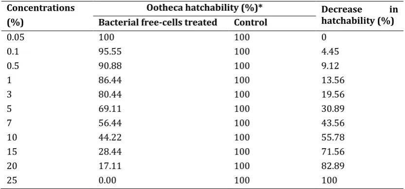 Table 1 The effect of treatment of P. americana ootheca with the B. subtilis bacterial cells on hatching