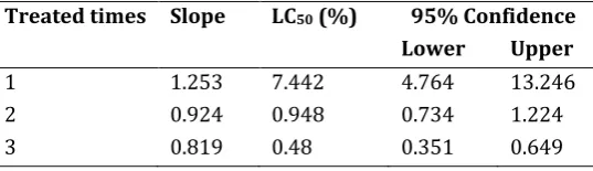 Table 4 The effect of treatment of P. americana ootheca with B. subtilis bacterial free-cells on hatching when treated three times in a month 