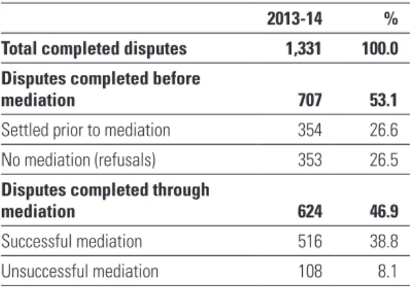 TABLE 4.2 DISPuTE APPLICATION OuTCOMES 