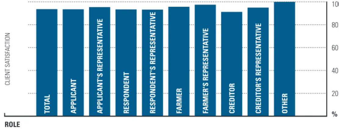FIGURE 11.3 CLIENT SATISFACTION WITh ThE MEDIATION SERVICE IN RELATION TO ThE MEDIATION VENuE 