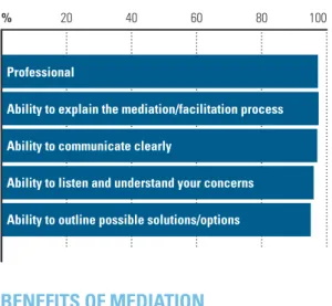 FIGURE 11.8 TIME SAVED BY MEDIATION 