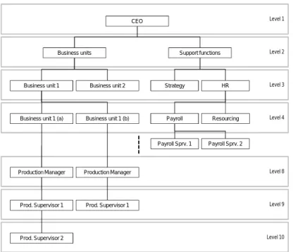 Figure 1: A generic corporate structure with multiple hierarchical levels. Business units contain production functions and are much deeper