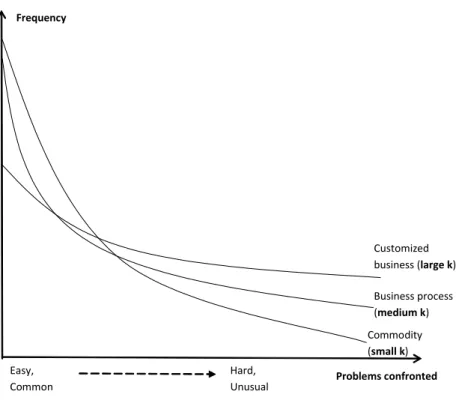 Figure	1:	Characterization	of	Tasks	with	Exponential	Distributions	of	Problems	 Frequency Problems confrontedCommodity(small k) Business process(medium k)Customized business (large k)Easy, Common Hard, Unusual