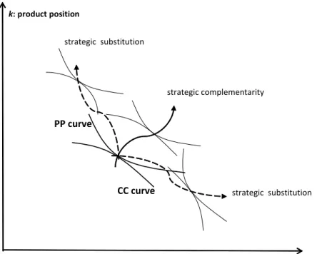 Figure	3:	Optimal	Matching	between	Product	Choice	and	Organizational	Structure	 s: span of controlPP curveCC curvek: product positionstrategic complementarity strategic substitutionstrategic substitution