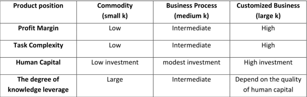 Table	1:	The	Fit	between	Strategy	and	Structure	in	Professional	Service	Firms	 Panel	A.	Classification	by	product	position	and	task	complexity	(parameter	k)	