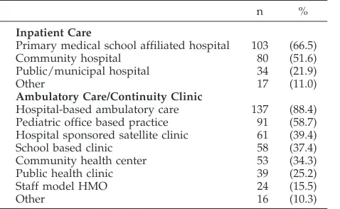 TABLE 1.Locations in Which Residents Receive Training inAmbulatory and Inpatient Pediatrics
