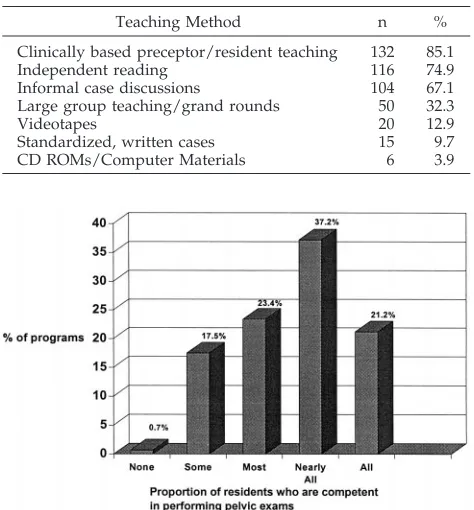 TABLE 6.Percent of Residency Programs Using the Follow-ing Methods “Frequently” or “Very Frequently” in TeachingAdolescent Medicine