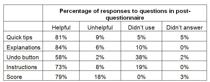 Table 1. Helpfulness to learning of features in Equations2go