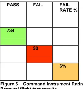 Figure 6 – Command Instrument Rating –                                                                      Renewal flight test results 