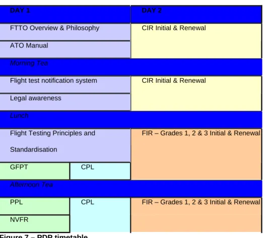 Figure 7 – PDP timetable 