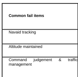 Figure 8 – Common fail items –  