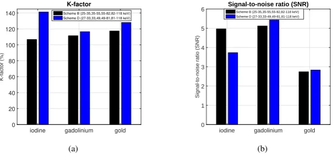 Figure 3. Evaluation of spectral imaging performance of two energy schemes (Scheme B (energy range: 25–35, 35–55, 55–82 and 82–118 keV) and Scheme D (energy range: 27–33, 33–49, 49–81, 81–118 keV) whichare rated 2 & 1 respectively as shown in table 2) base
