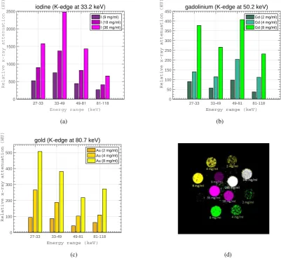 Figure 5. (a) Relative X-ray attenuation of various concentrations of iodine based contrast agent showingK-edge enhancement at 33–49 keV (b) Relative X-ray attenuation of various concentrations of gadoliniumbased contrast agent showing K-edge enhancement a