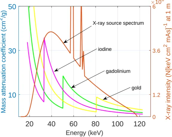 Figure 1. X-ray mass attenuation proﬁles [39] for iodine, gadolinium and gold with corresponding K-edgeat 33.2 keV, 50.2 keV and 80.7 keV respectively, and X-ray emission spectrum [40] obtained from an X-raytube operating at 118 kVp