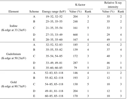 Table 2.Determination of best energy threshold scheme for simultaneously discriminating the K-edgefeatures of I, Gd and Au based on ranking