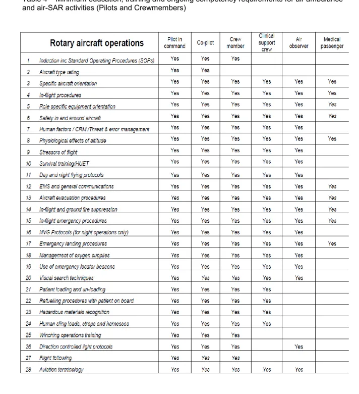 Table 4 – Minimum education, training and ongoing competency requirements for air ambulance  and air-SAR activities (Pilots and Crewmembers)