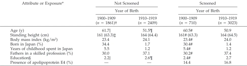 TABLE 2.Means and Percents of Physical Attributes and Childhood Exposures in the Men Who Were Screened for Dementia byTheir Level of Cognitive Performance as Compared With the Men Who Were Not Screened But Who Were Original Cohort Members