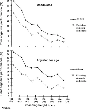 Fig 1. Unadjusted and age-adjusted rates of poorcognitive performance by height for all men and formen without dementia or stroke